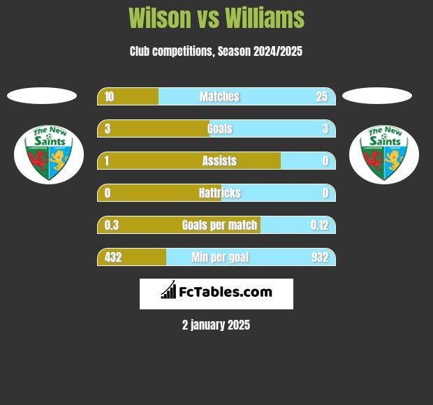 Wilson vs Williams h2h player stats