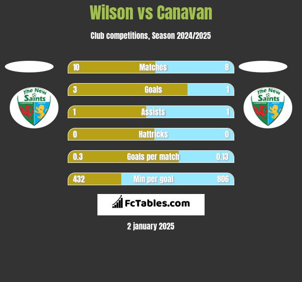 Wilson vs Canavan h2h player stats