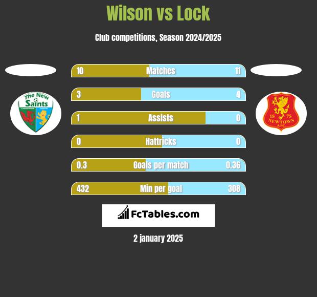 Wilson vs Lock h2h player stats