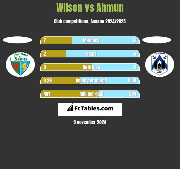 Wilson vs Ahmun h2h player stats