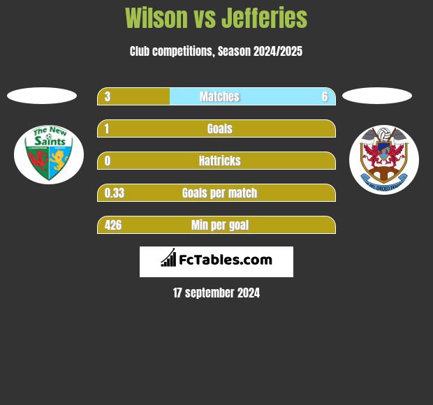 Wilson vs Jefferies h2h player stats