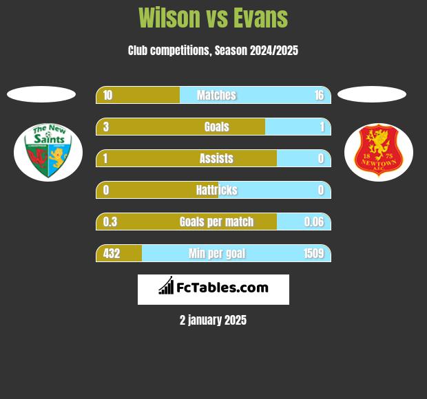 Wilson vs Evans h2h player stats