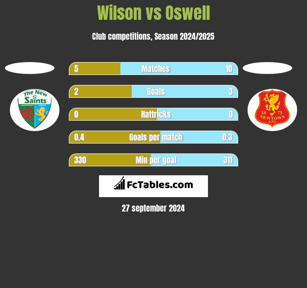 Wilson vs Oswell h2h player stats