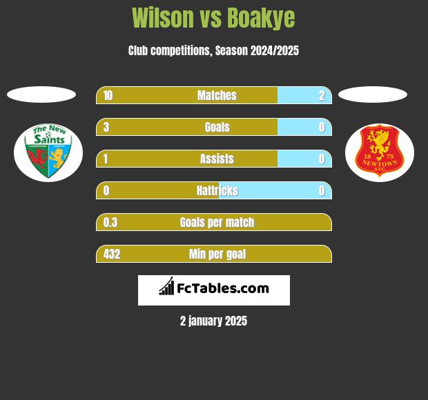 Wilson vs Boakye h2h player stats