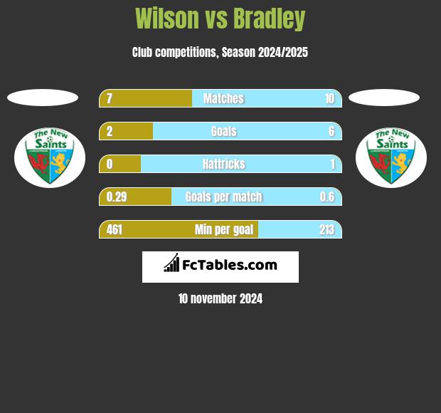 Wilson vs Bradley h2h player stats