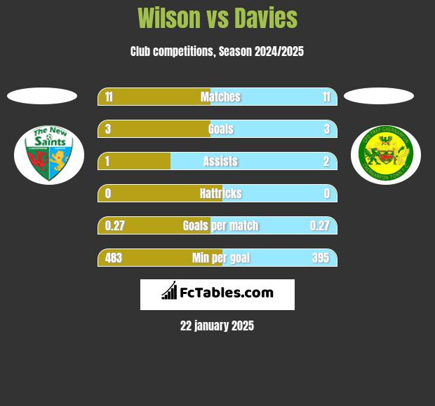 Wilson vs Davies h2h player stats