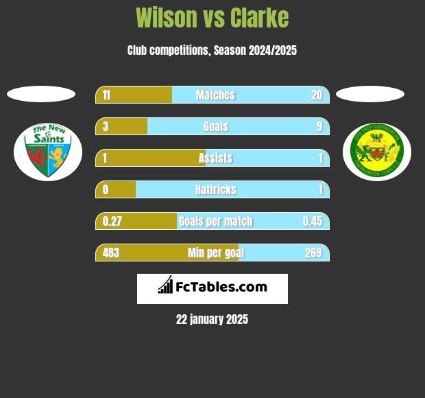 Wilson vs Clarke h2h player stats