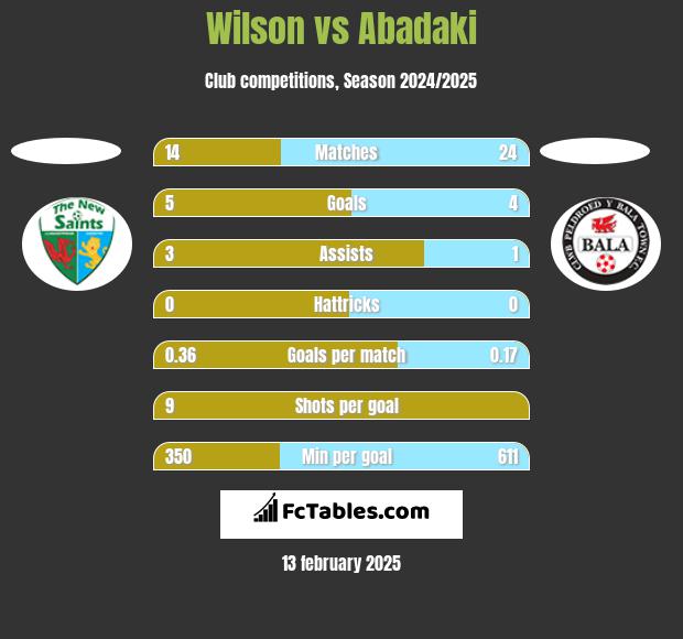 Wilson vs Abadaki h2h player stats