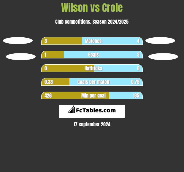 Wilson vs Crole h2h player stats