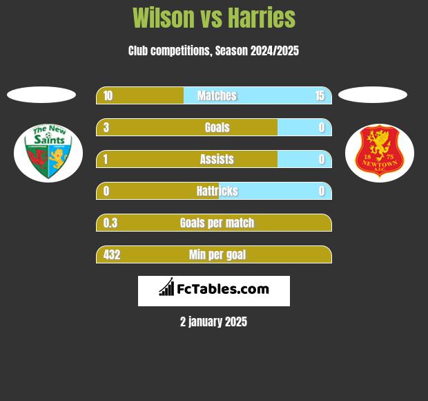 Wilson vs Harries h2h player stats