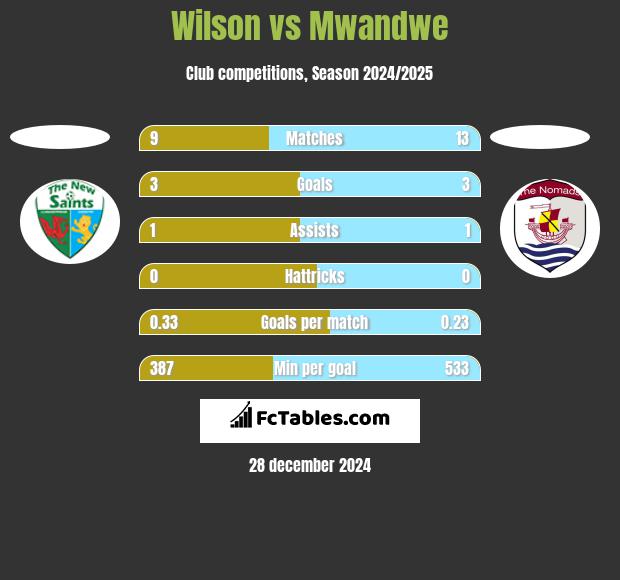 Wilson vs Mwandwe h2h player stats