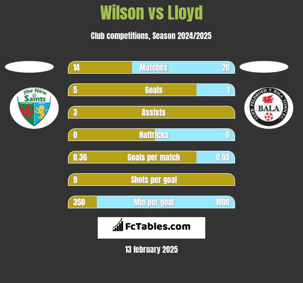 Wilson vs Lloyd h2h player stats