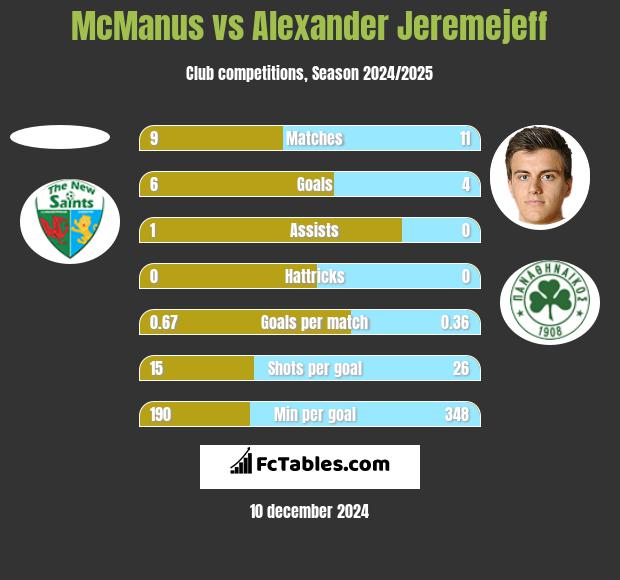 McManus vs Alexander Jeremejeff h2h player stats