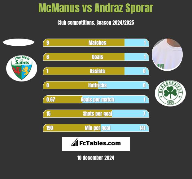 McManus vs Andraz Sporar h2h player stats