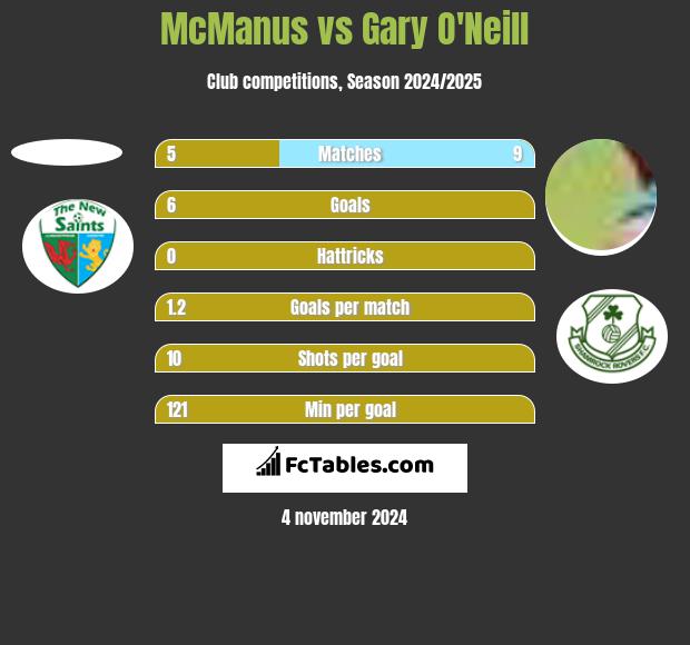 McManus vs Gary O'Neill h2h player stats