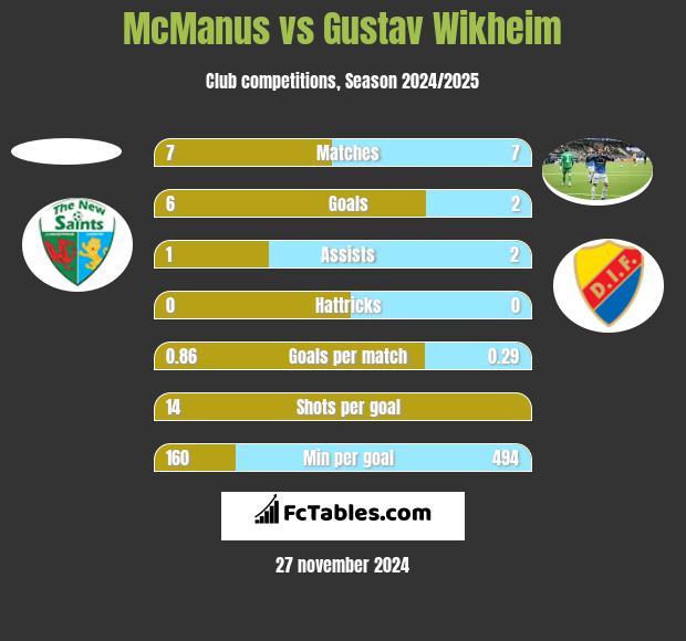 McManus vs Gustav Wikheim h2h player stats