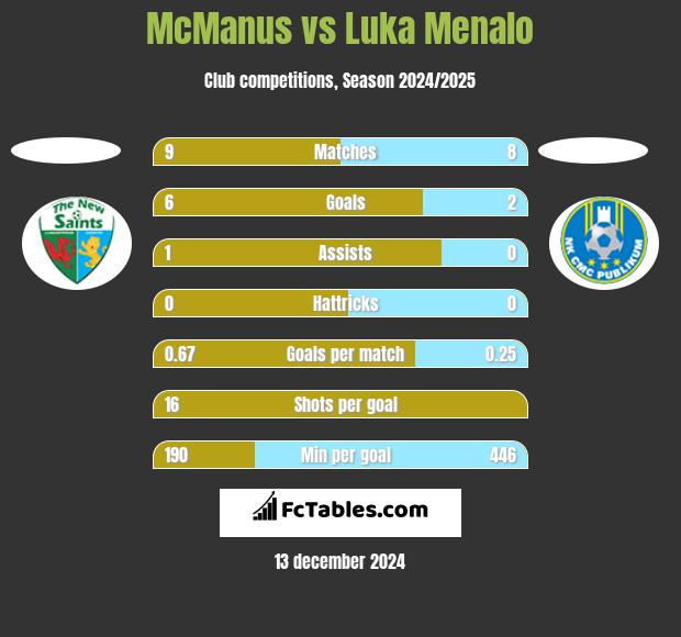 McManus vs Luka Menalo h2h player stats