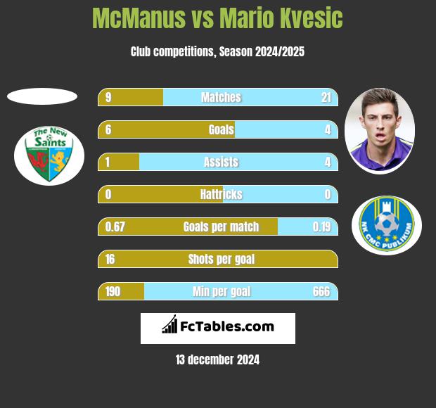 McManus vs Mario Kvesic h2h player stats