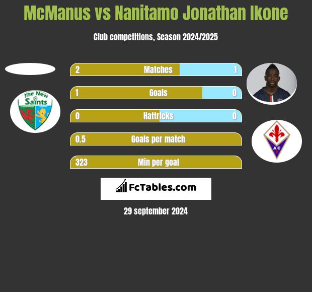 McManus vs Nanitamo Jonathan Ikone h2h player stats