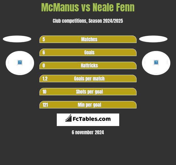 McManus vs Neale Fenn h2h player stats