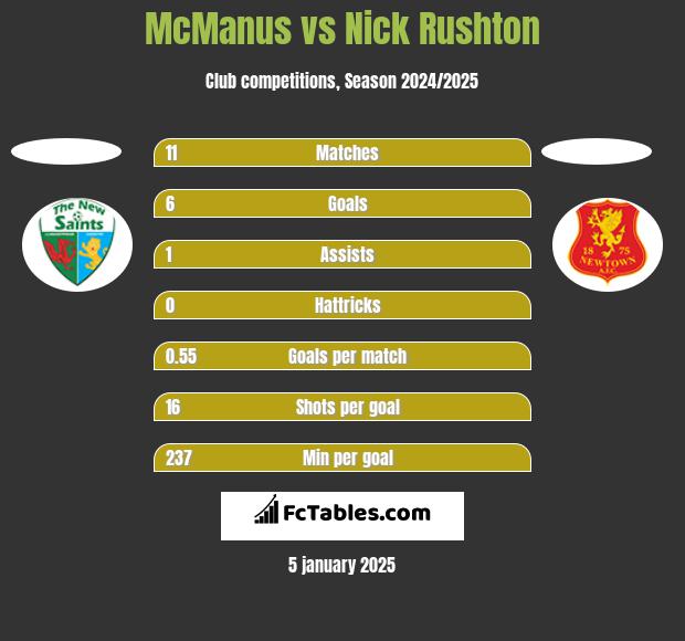 McManus vs Nick Rushton h2h player stats