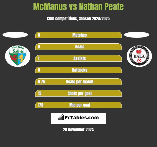 McManus vs Nathan Peate h2h player stats