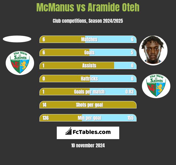 McManus vs Aramide Oteh h2h player stats