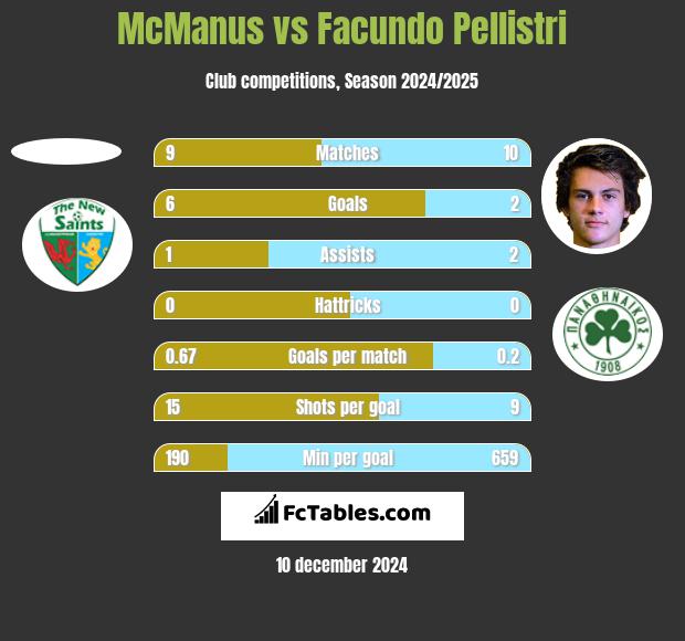 McManus vs Facundo Pellistri h2h player stats