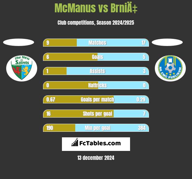 McManus vs BrniÄ‡ h2h player stats