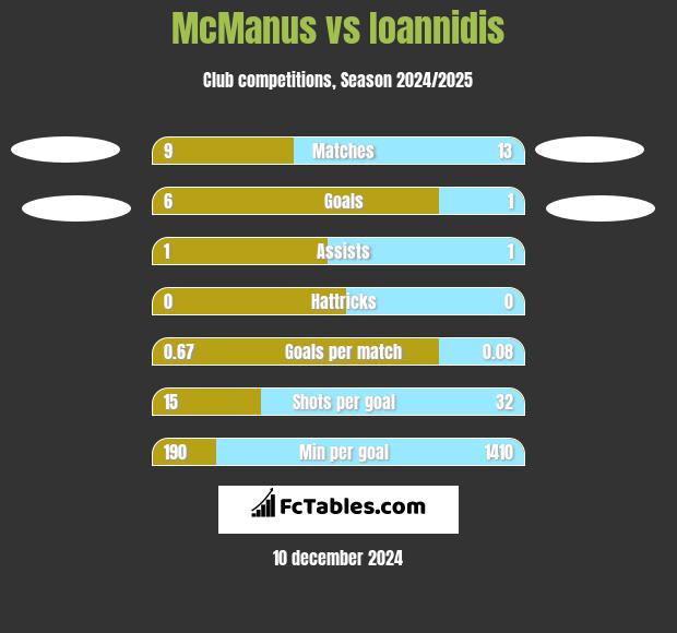 McManus vs Ioannidis h2h player stats