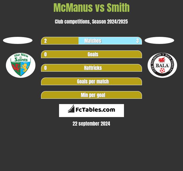 McManus vs Smith h2h player stats