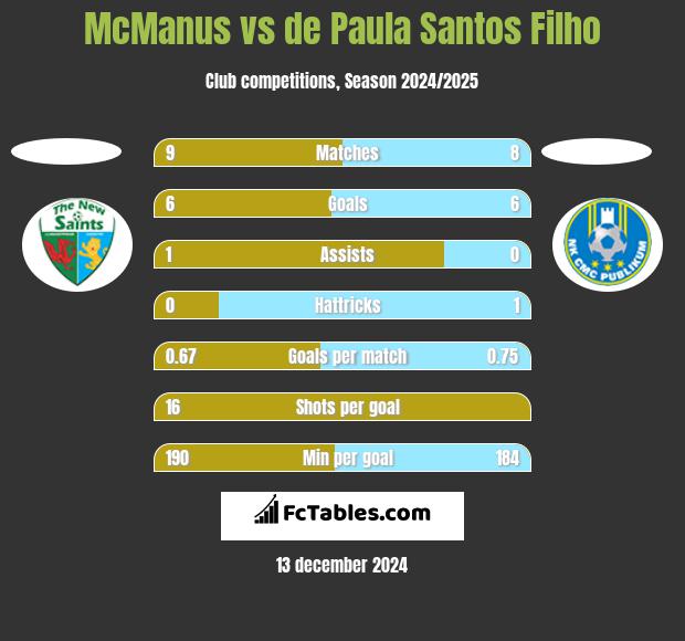 McManus vs de Paula Santos Filho h2h player stats