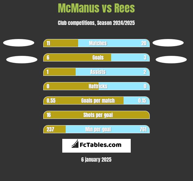 McManus vs Rees h2h player stats