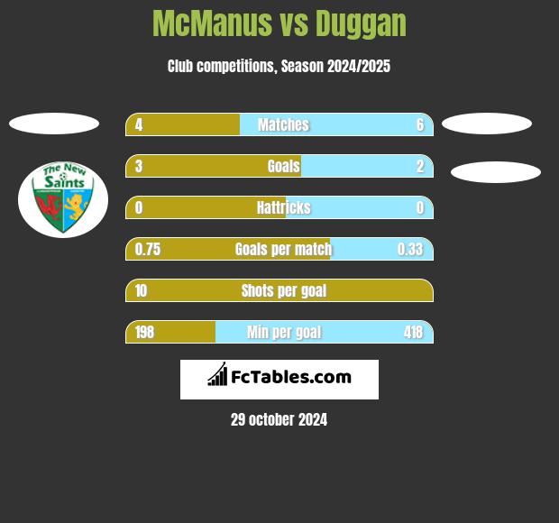 McManus vs Duggan h2h player stats