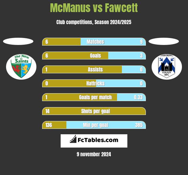 McManus vs Fawcett h2h player stats