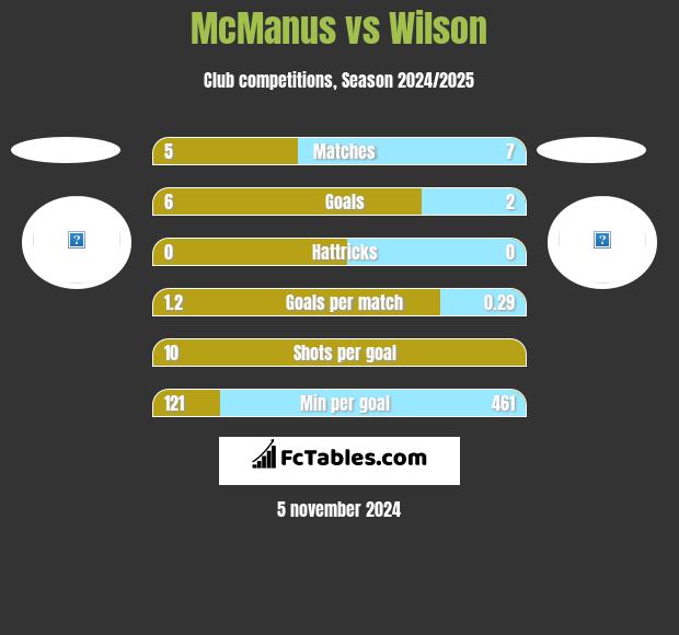 McManus vs Wilson h2h player stats