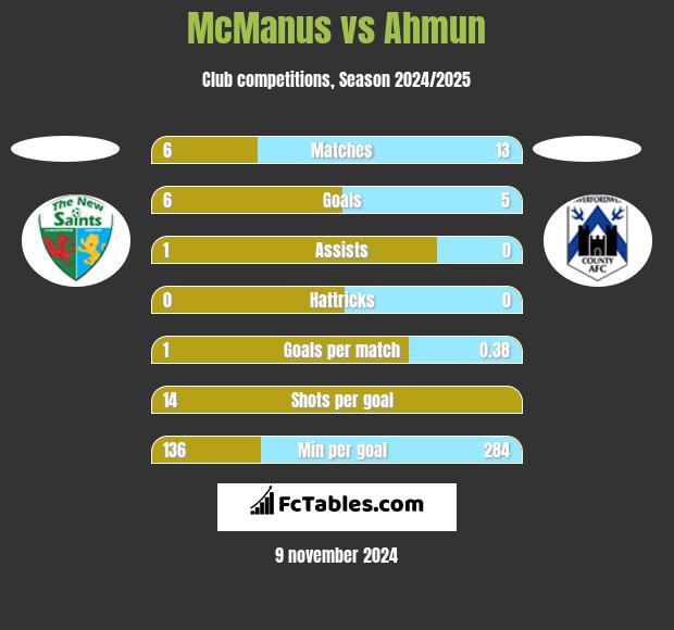 McManus vs Ahmun h2h player stats