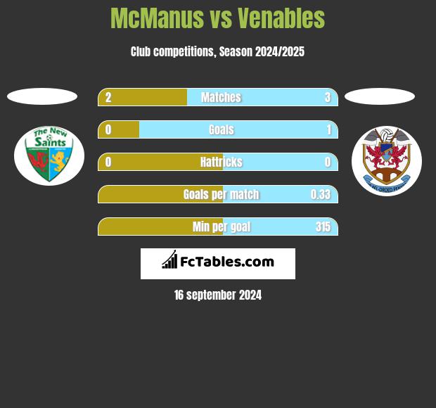 McManus vs Venables h2h player stats