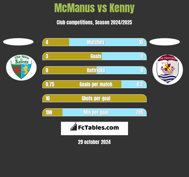 McManus vs Kenny h2h player stats