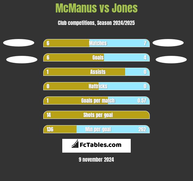 McManus vs Jones h2h player stats