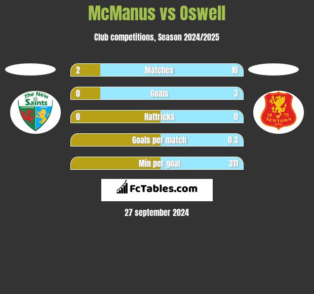 McManus vs Oswell h2h player stats