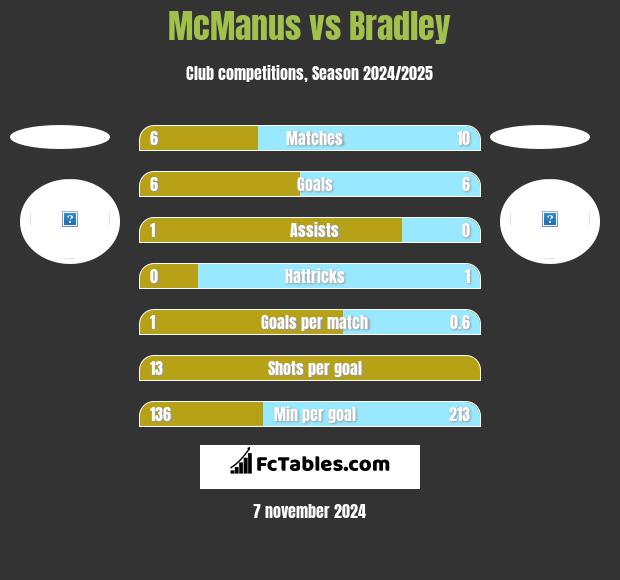 McManus vs Bradley h2h player stats