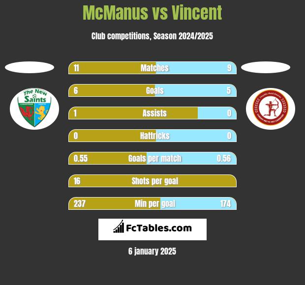 McManus vs Vincent h2h player stats