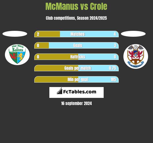 McManus vs Crole h2h player stats