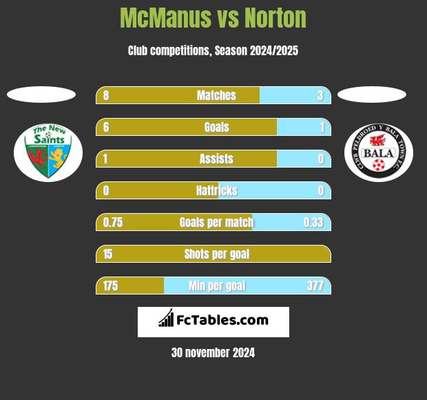 McManus vs Norton h2h player stats