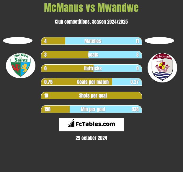 McManus vs Mwandwe h2h player stats