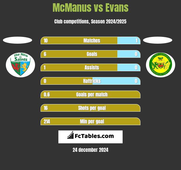 McManus vs Evans h2h player stats