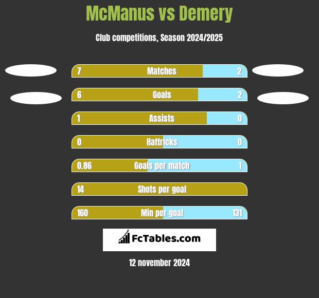 McManus vs Demery h2h player stats