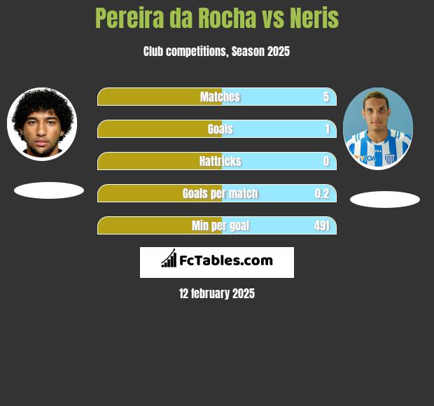 Pereira da Rocha vs Neris h2h player stats