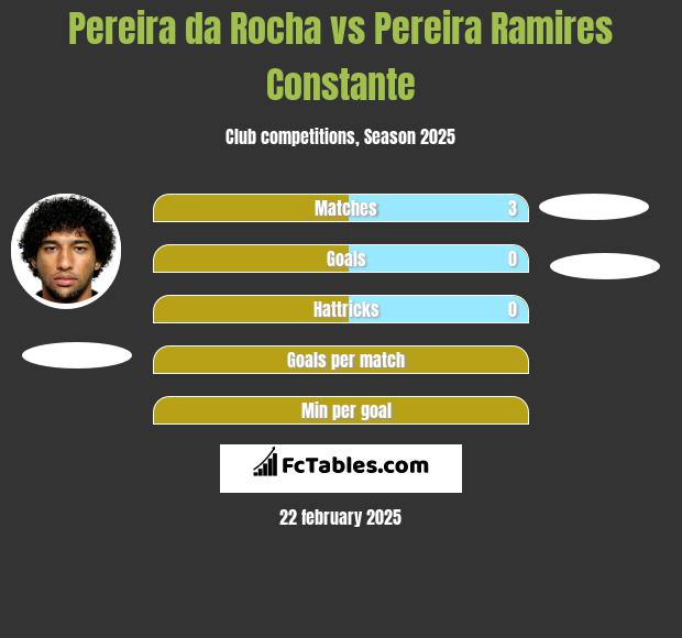 Pereira da Rocha vs Pereira Ramires Constante h2h player stats